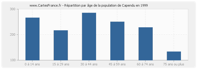 Répartition par âge de la population de Capendu en 1999