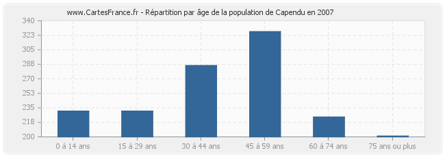 Répartition par âge de la population de Capendu en 2007