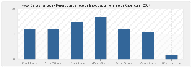 Répartition par âge de la population féminine de Capendu en 2007