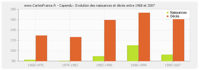 Capendu : Evolution des naissances et décès entre 1968 et 2007