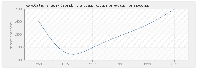 Capendu : Interpolation cubique de l'évolution de la population