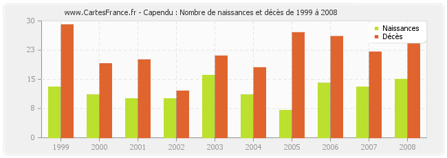 Capendu : Nombre de naissances et décès de 1999 à 2008