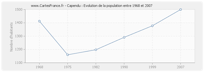 Population Capendu