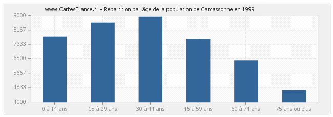 Répartition par âge de la population de Carcassonne en 1999