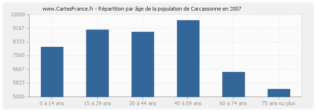 Répartition par âge de la population de Carcassonne en 2007