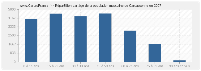 Répartition par âge de la population masculine de Carcassonne en 2007