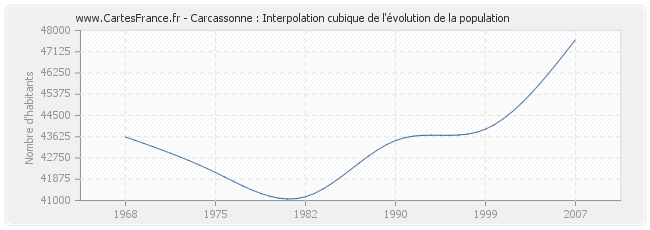 Carcassonne : Interpolation cubique de l'évolution de la population