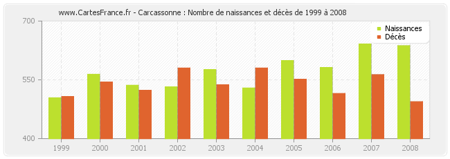 Carcassonne : Nombre de naissances et décès de 1999 à 2008