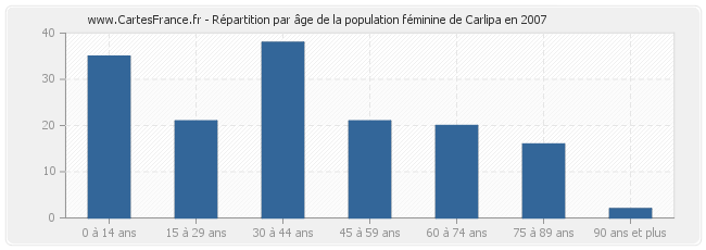 Répartition par âge de la population féminine de Carlipa en 2007