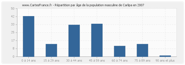 Répartition par âge de la population masculine de Carlipa en 2007