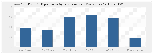 Répartition par âge de la population de Cascastel-des-Corbières en 1999