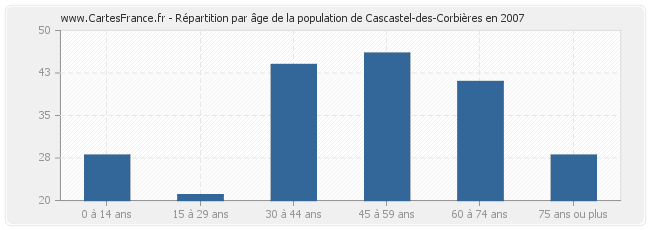 Répartition par âge de la population de Cascastel-des-Corbières en 2007