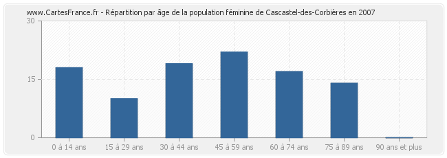 Répartition par âge de la population féminine de Cascastel-des-Corbières en 2007