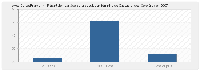 Répartition par âge de la population féminine de Cascastel-des-Corbières en 2007