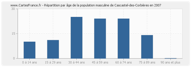 Répartition par âge de la population masculine de Cascastel-des-Corbières en 2007