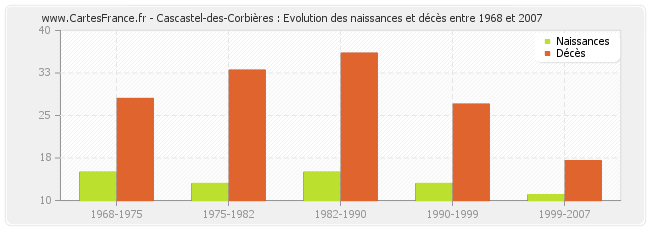 Cascastel-des-Corbières : Evolution des naissances et décès entre 1968 et 2007