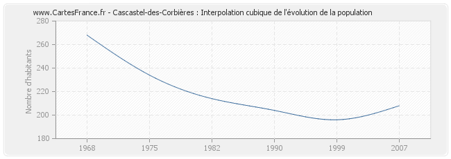 Cascastel-des-Corbières : Interpolation cubique de l'évolution de la population