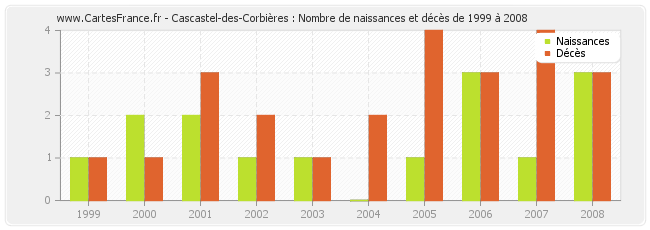 Cascastel-des-Corbières : Nombre de naissances et décès de 1999 à 2008