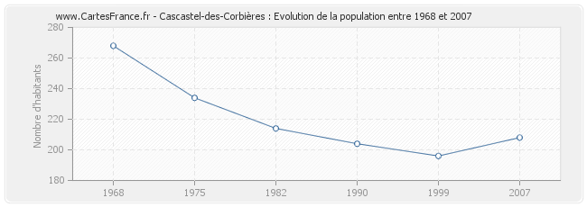 Population Cascastel-des-Corbières