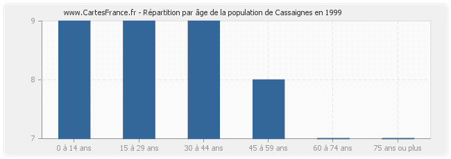 Répartition par âge de la population de Cassaignes en 1999