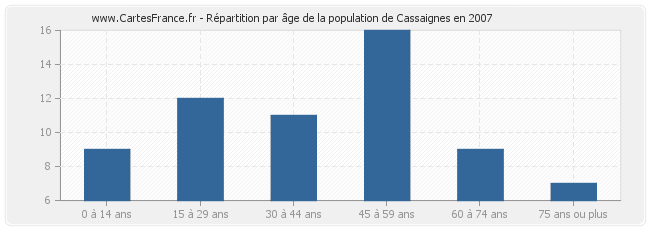 Répartition par âge de la population de Cassaignes en 2007