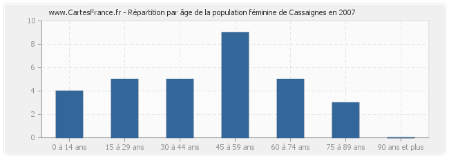 Répartition par âge de la population féminine de Cassaignes en 2007