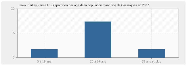 Répartition par âge de la population masculine de Cassaignes en 2007