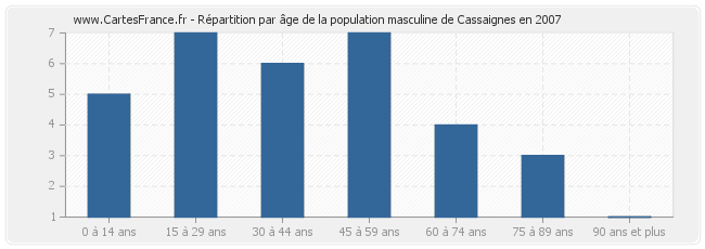 Répartition par âge de la population masculine de Cassaignes en 2007