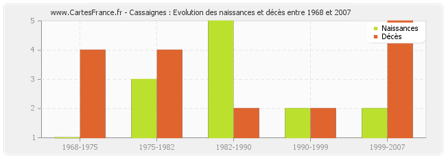 Cassaignes : Evolution des naissances et décès entre 1968 et 2007