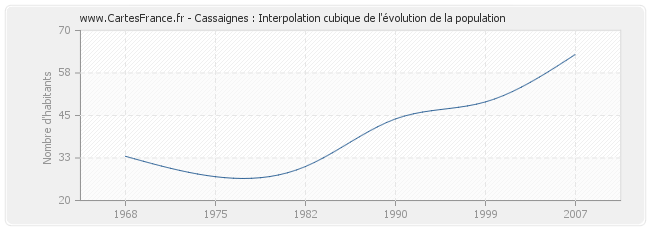 Cassaignes : Interpolation cubique de l'évolution de la population