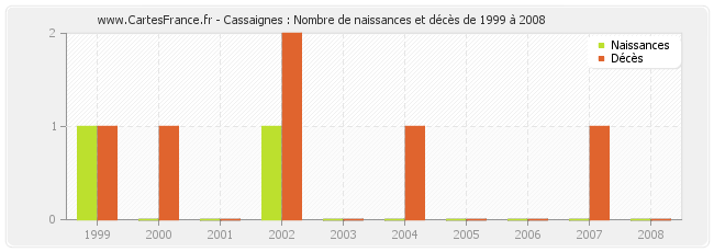 Cassaignes : Nombre de naissances et décès de 1999 à 2008