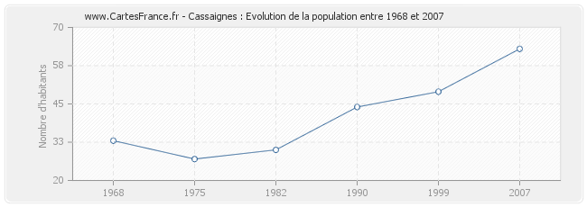 Population Cassaignes