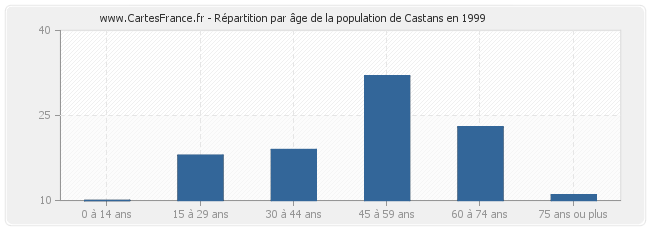 Répartition par âge de la population de Castans en 1999