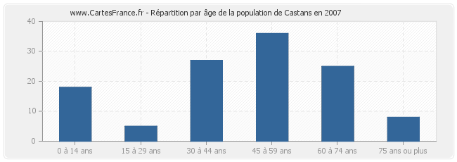 Répartition par âge de la population de Castans en 2007