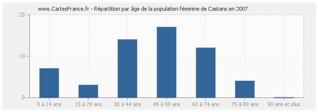 Répartition par âge de la population féminine de Castans en 2007