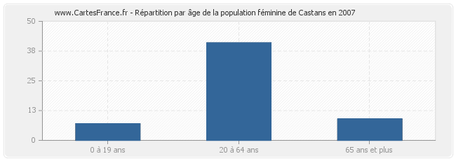 Répartition par âge de la population féminine de Castans en 2007