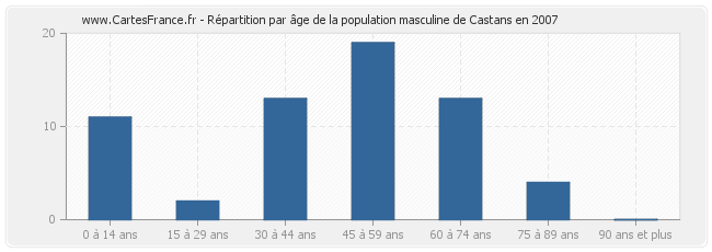 Répartition par âge de la population masculine de Castans en 2007