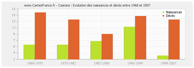 Castans : Evolution des naissances et décès entre 1968 et 2007