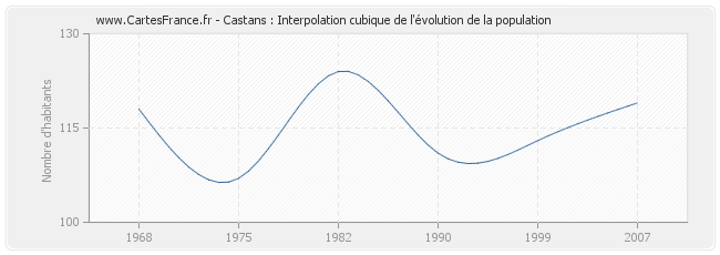 Castans : Interpolation cubique de l'évolution de la population