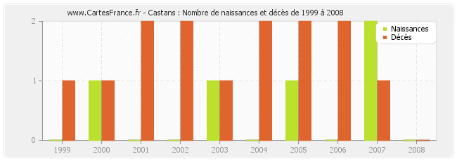 Castans : Nombre de naissances et décès de 1999 à 2008