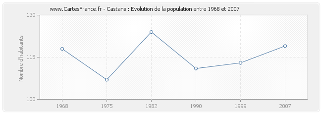 Population Castans