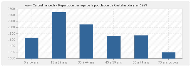 Répartition par âge de la population de Castelnaudary en 1999