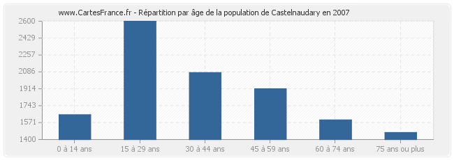 Répartition par âge de la population de Castelnaudary en 2007