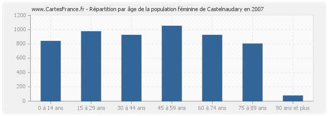 Répartition par âge de la population féminine de Castelnaudary en 2007