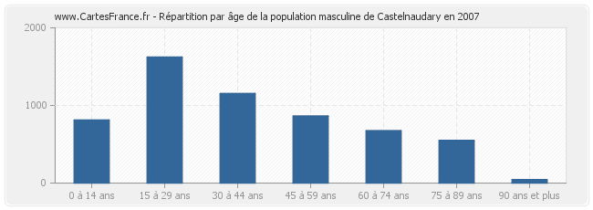 Répartition par âge de la population masculine de Castelnaudary en 2007