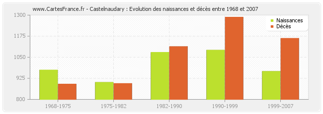 Castelnaudary : Evolution des naissances et décès entre 1968 et 2007