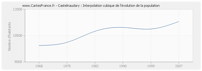 Castelnaudary : Interpolation cubique de l'évolution de la population