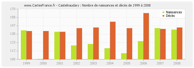 Castelnaudary : Nombre de naissances et décès de 1999 à 2008