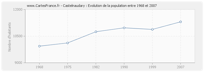 Population Castelnaudary