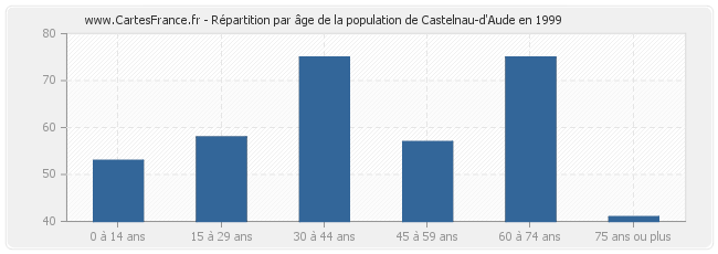 Répartition par âge de la population de Castelnau-d'Aude en 1999